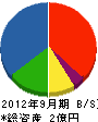小沢工務店 貸借対照表 2012年9月期