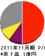 鈴木工業所 損益計算書 2011年11月期
