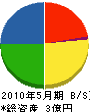 池田土木 貸借対照表 2010年5月期