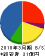 中日本ハイウェイ・メンテナンス東名 貸借対照表 2010年3月期