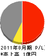 丸田組 損益計算書 2011年8月期
