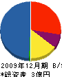 ニッコン 貸借対照表 2009年12月期