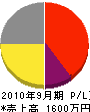 前田電気工事 損益計算書 2010年9月期