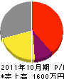 井川電設 損益計算書 2011年10月期