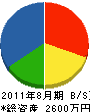 佐竹工務店 貸借対照表 2011年8月期