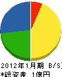 岸田電気設備 貸借対照表 2012年1月期