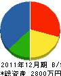 竹藤建設 貸借対照表 2011年12月期
