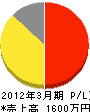 藤澤造園 損益計算書 2012年3月期