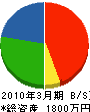 前田建設 貸借対照表 2010年3月期
