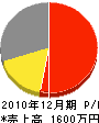 原田建築・設計事務所 損益計算書 2010年12月期
