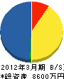 函館市排水設備指定業者（同） 貸借対照表 2012年3月期