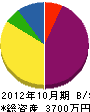 ヤマカ重機 貸借対照表 2012年10月期