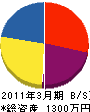 飯村電気工業所 貸借対照表 2011年3月期