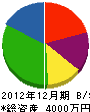 永田工務店 貸借対照表 2012年12月期