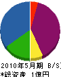 野沢工業 貸借対照表 2010年5月期
