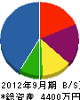 廣田建設 貸借対照表 2012年9月期