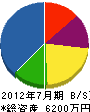 遠藤工業 貸借対照表 2012年7月期