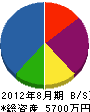 橋本工事 貸借対照表 2012年8月期