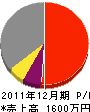 鶴賀建設 損益計算書 2011年12月期