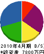 北眞道路 貸借対照表 2010年4月期