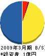 北海道地域暖房テクノサービス 貸借対照表 2009年3月期