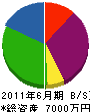 松浦設備 貸借対照表 2011年6月期