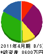 坂本塗装工業 貸借対照表 2011年4月期