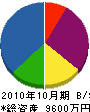 砂沢産業 貸借対照表 2010年10月期