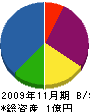 泰伸工業 貸借対照表 2009年11月期