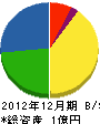 宮崎組 貸借対照表 2012年12月期
