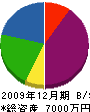 ヤマダ鉄工 貸借対照表 2009年12月期
