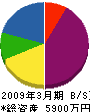 九州鉄工 貸借対照表 2009年3月期