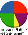 藤田商事 貸借対照表 2012年11月期