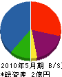 菅原興業 貸借対照表 2010年5月期
