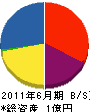 田代工務店 貸借対照表 2011年6月期