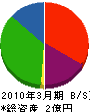 鎌田建設工業 貸借対照表 2010年3月期