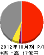 田中組 損益計算書 2012年10月期