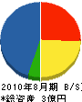 高橋電気工業 貸借対照表 2010年8月期