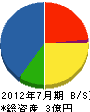 斎藤建設 貸借対照表 2012年7月期