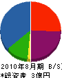 テイパ化工九州販売 貸借対照表 2010年8月期