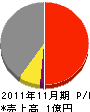 藤田工務店 損益計算書 2011年11月期