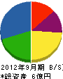 甲府ビルサービス 貸借対照表 2012年9月期
