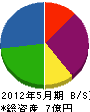 佐藤産業 貸借対照表 2012年5月期