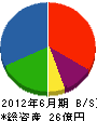 渡辺工務店 貸借対照表 2012年6月期