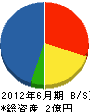 東陽工業 貸借対照表 2012年6月期