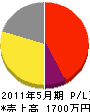 坂本電気商会 損益計算書 2011年5月期