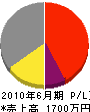 坂本電気商会 損益計算書 2010年6月期