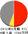 原田土木工業 損益計算書 2012年6月期