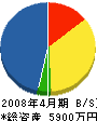 栄興電設 貸借対照表 2008年4月期