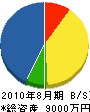 吉川塗装 貸借対照表 2010年8月期